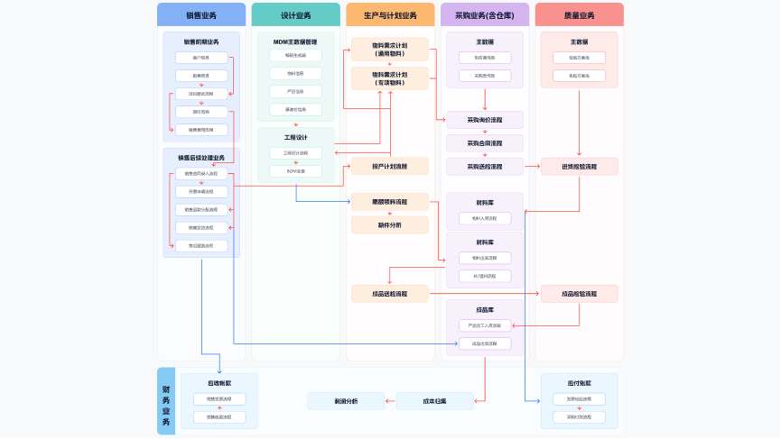 ERP系统