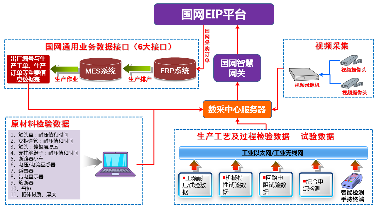 国网EIP接口方案(图1)